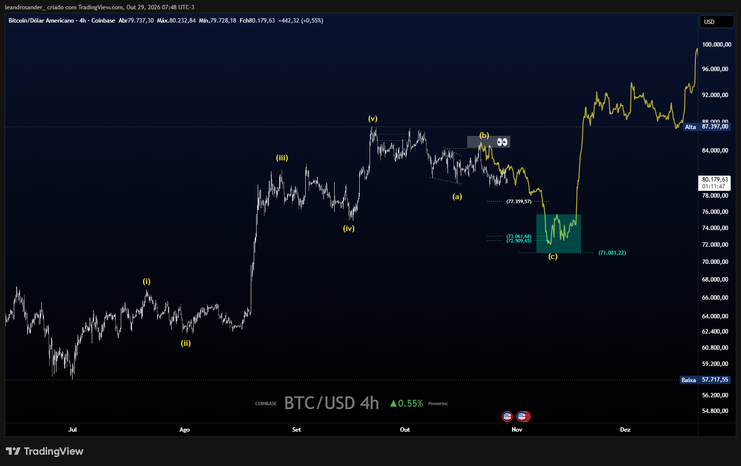 COINBASE:BTCUSD Chart Image by leandrosander_