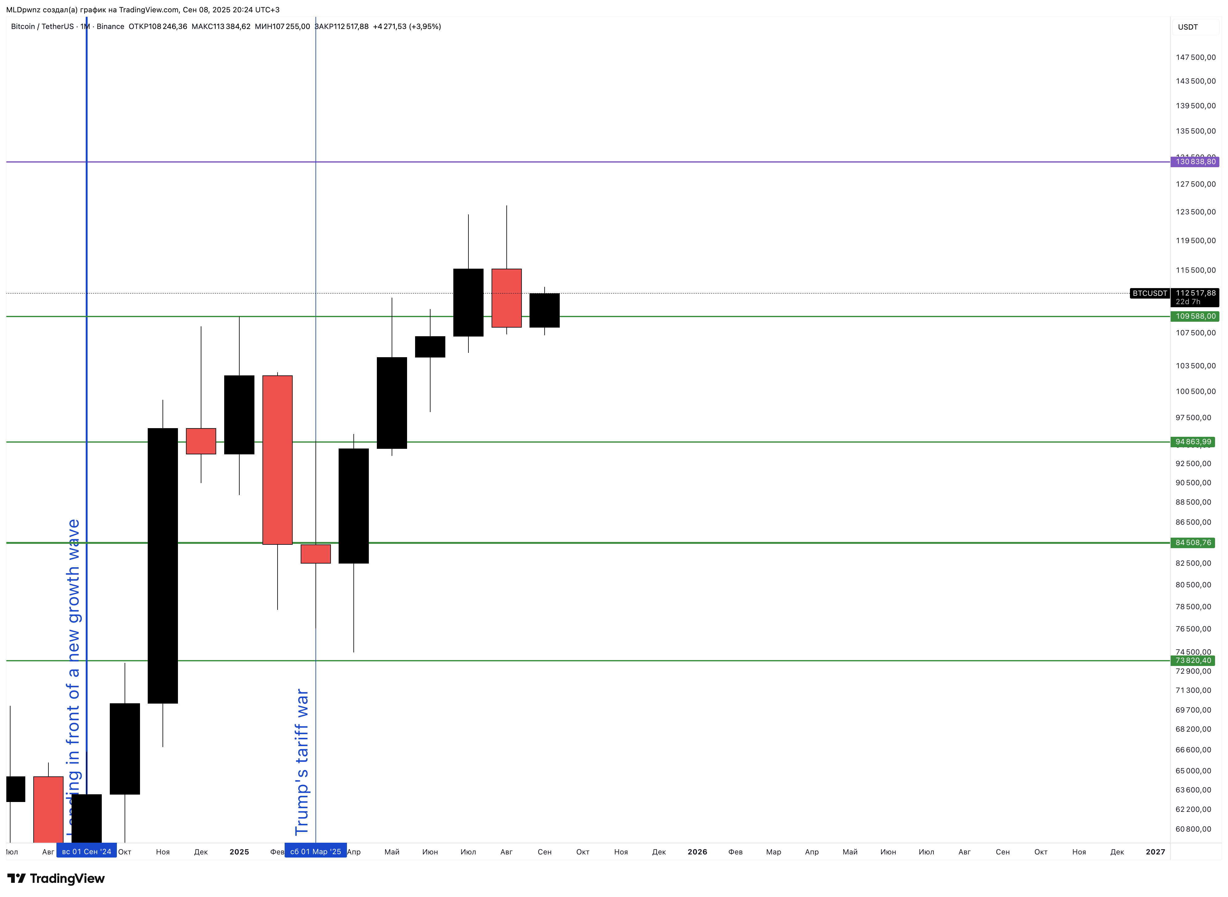 BINANCE:BTCUSDT Chart Image by MLDpwnz