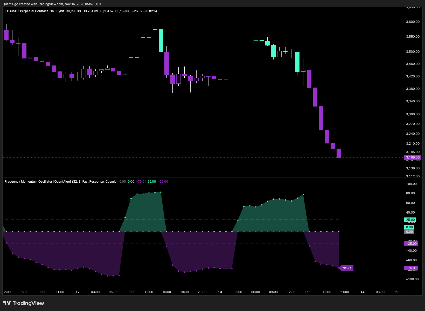 BYBIT:ETHUSDT.P Chart Image by QuantAlgo