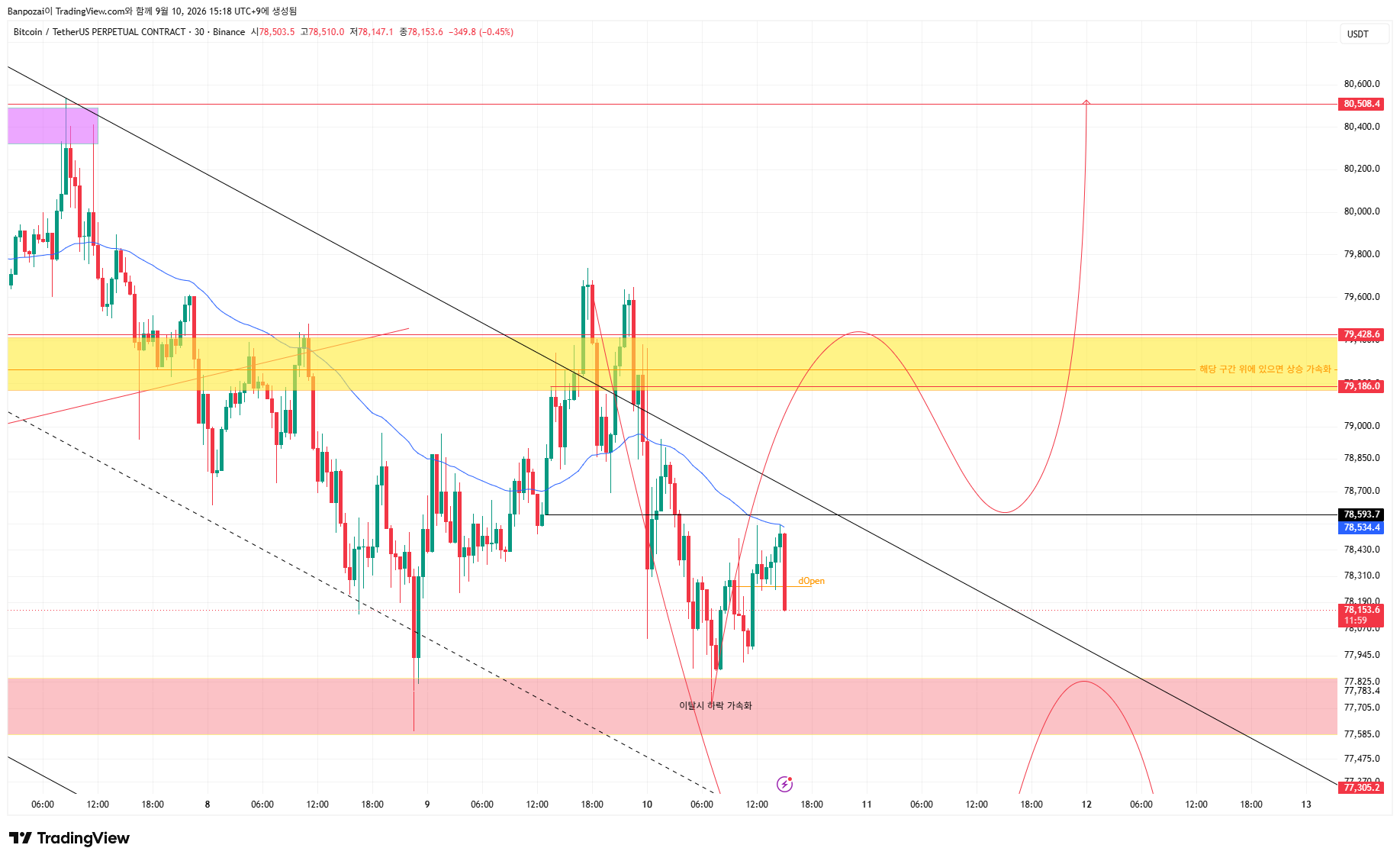 BINANCE:BTCUSDT.P Chart Image by Banpozai