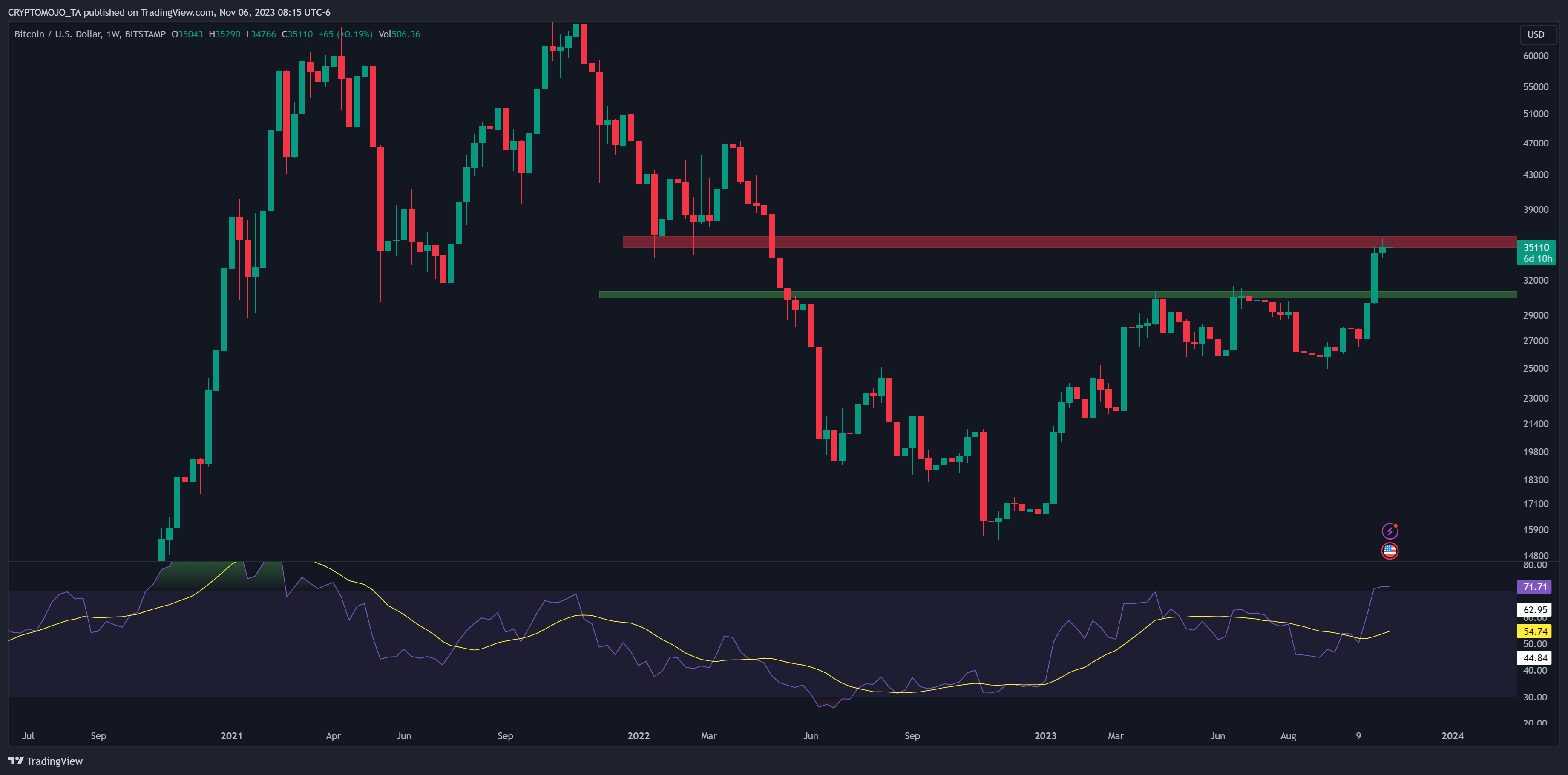 BITSTAMP:BTCUSD ‏תמונת גרף מאת CRYPTOMOJO_TA