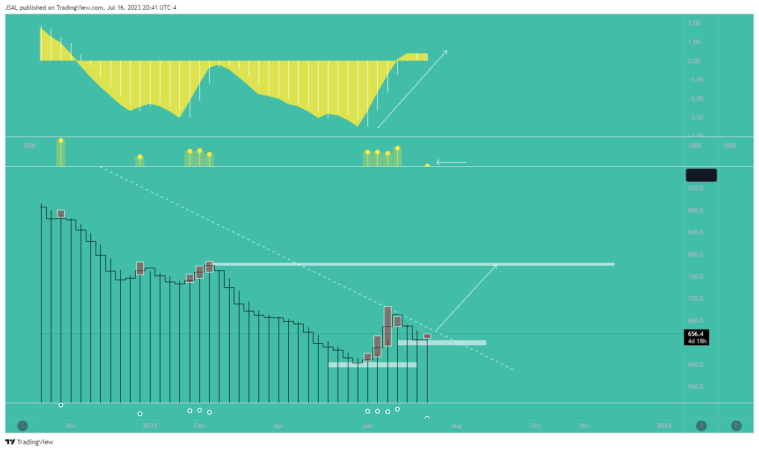 PEPPERSTONE:WHEAT Chart Image by JSAL