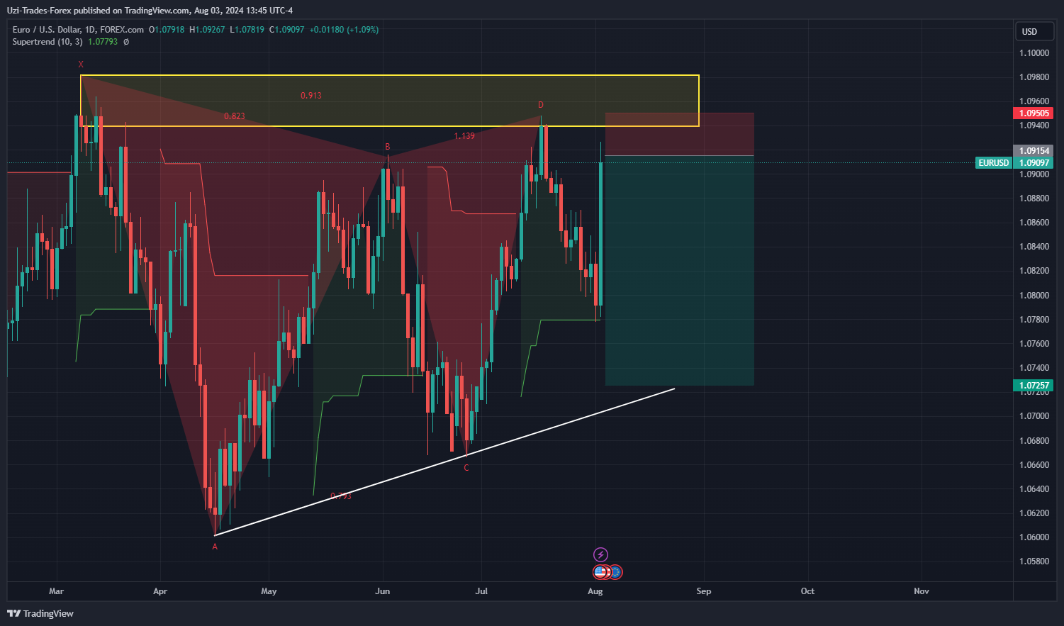Снимок графика «FOREXCOM:EURUSD» от Uzi-Trades-Forex