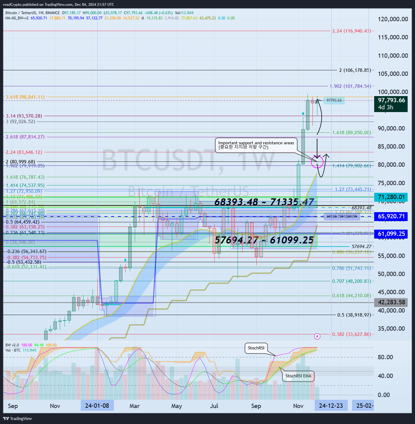 readCrypto tarafından BINANCE:BTCUSDT Grafik Görseli