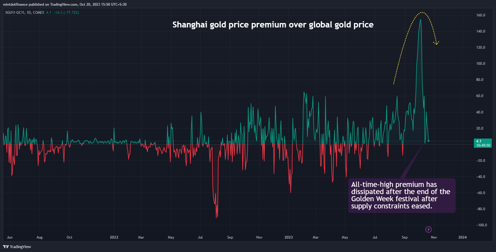 COMEX_DL:SGU1!-COMEX_DL:GC1! Chart Image by mintdotfinance