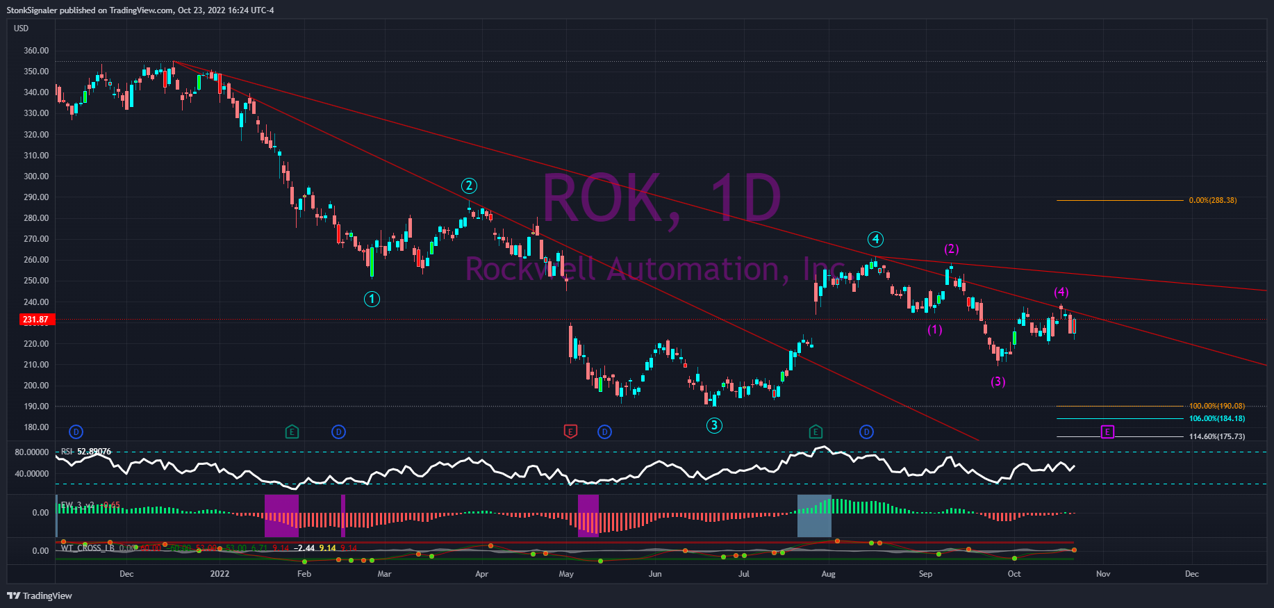NYSE:ROK Chart Image by StockSignaler