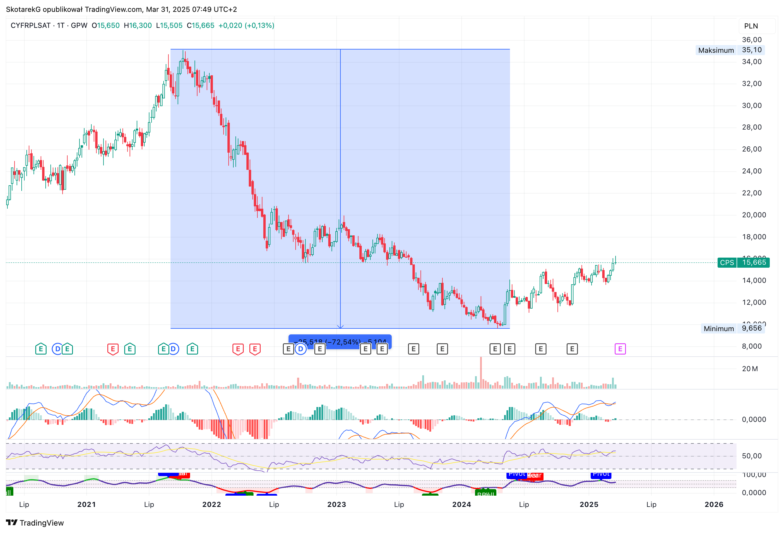 GPW:CPS Chart Image by SkotarekG