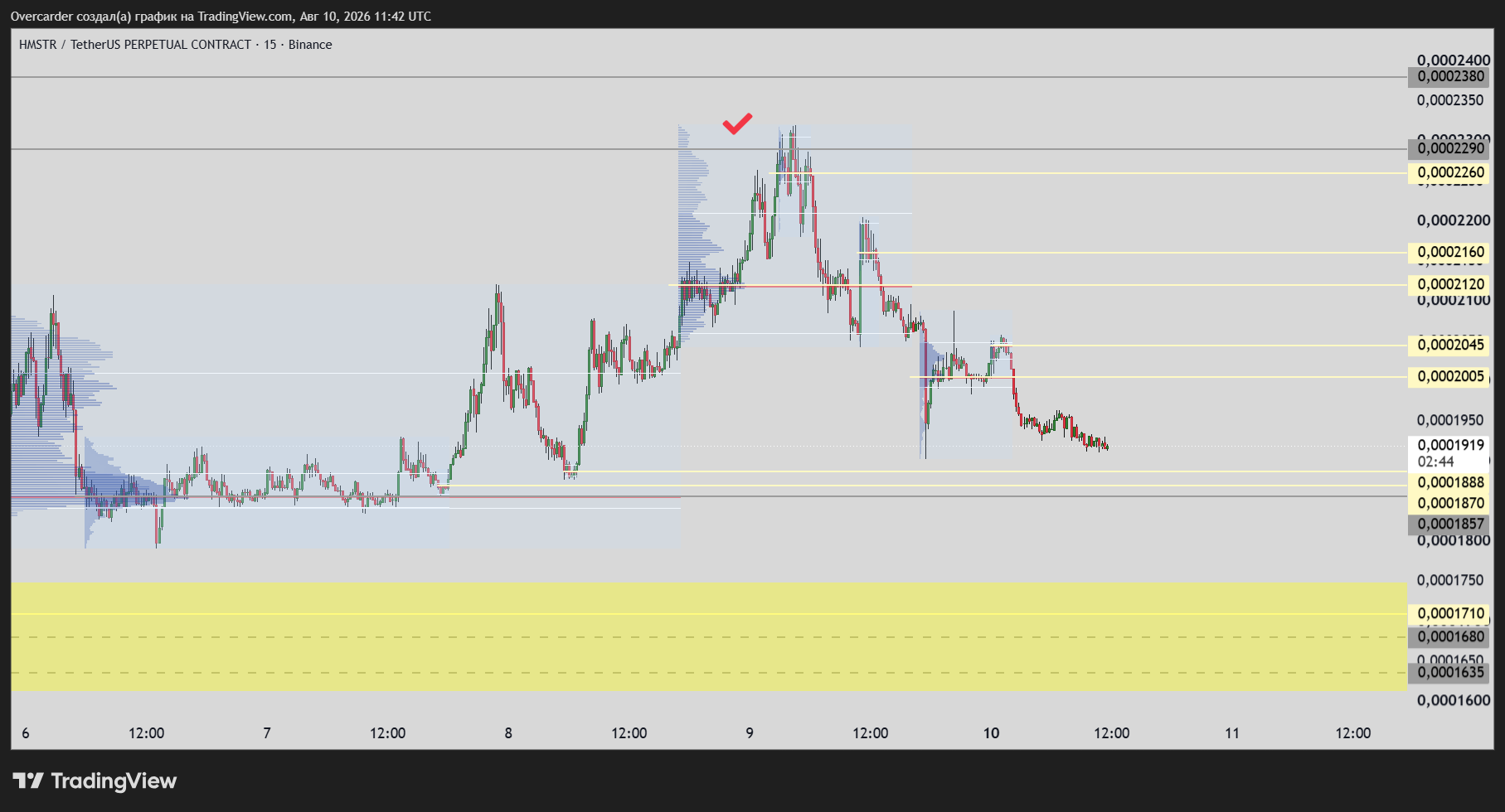 BINANCE:HMSTRUSDT.P Chart Image by Overcarder