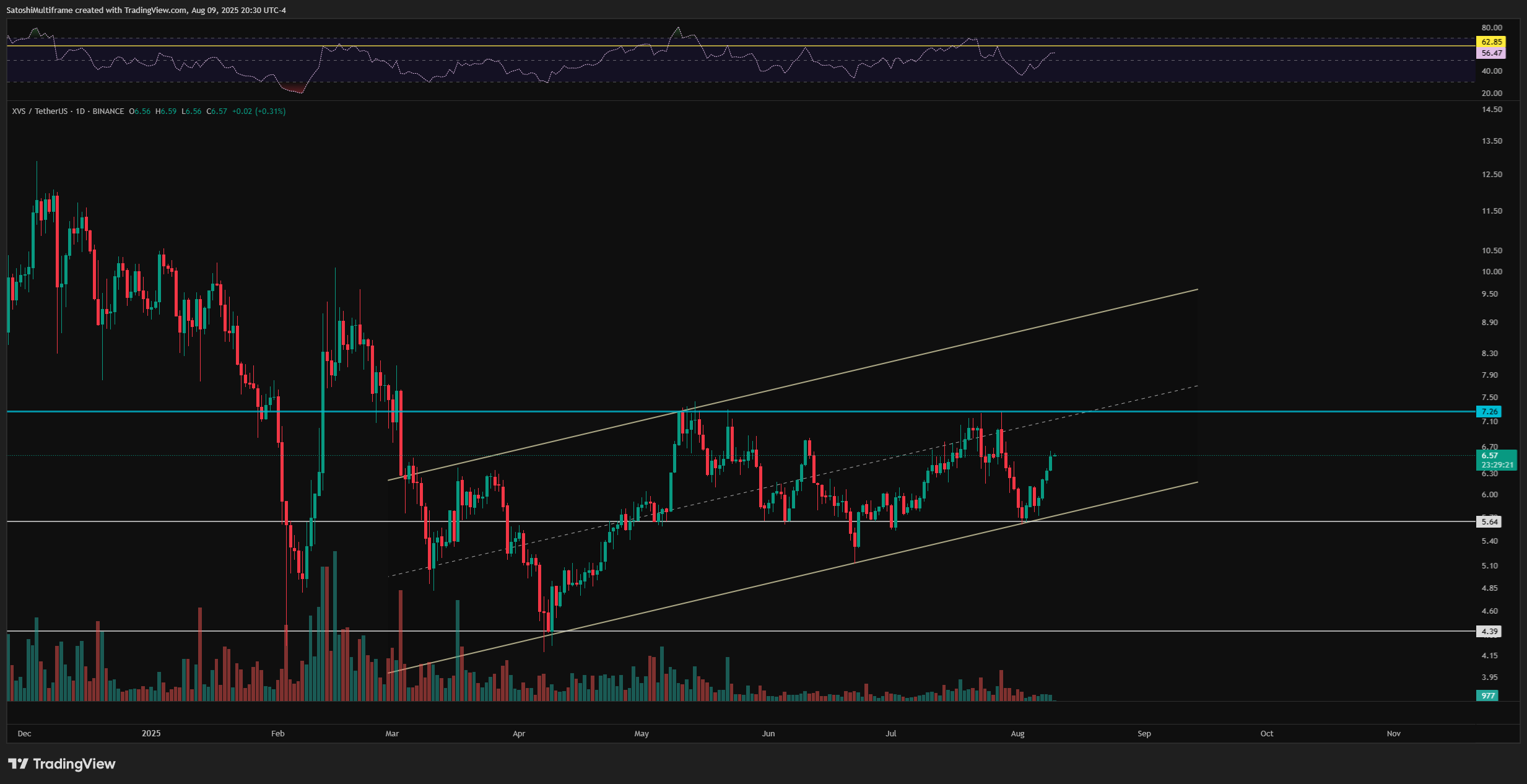 BINANCE:XVSUSDT Chart Image by FireHoseReel