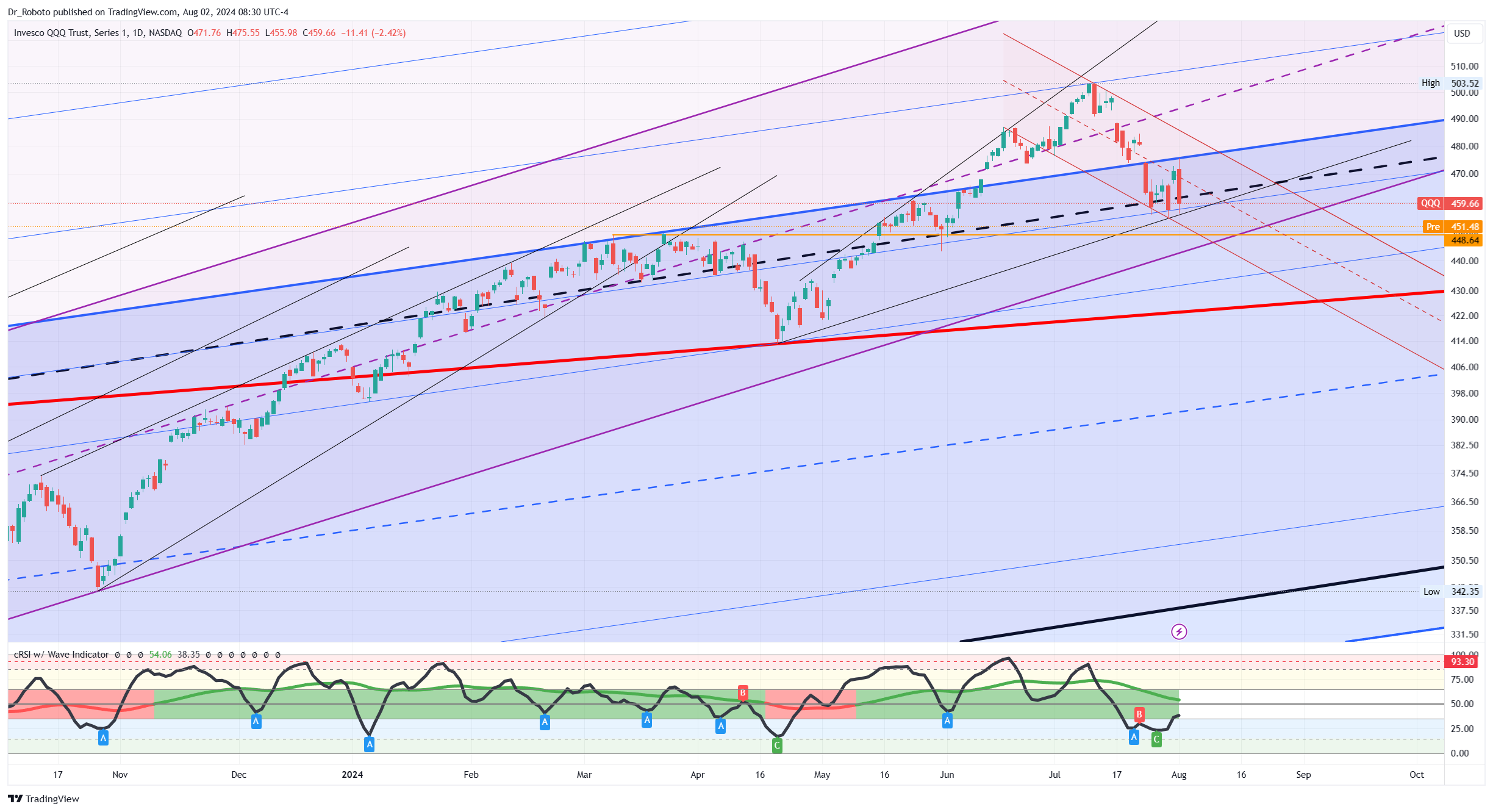 NASDAQ:QQQ Chart Image by Dr_Roboto