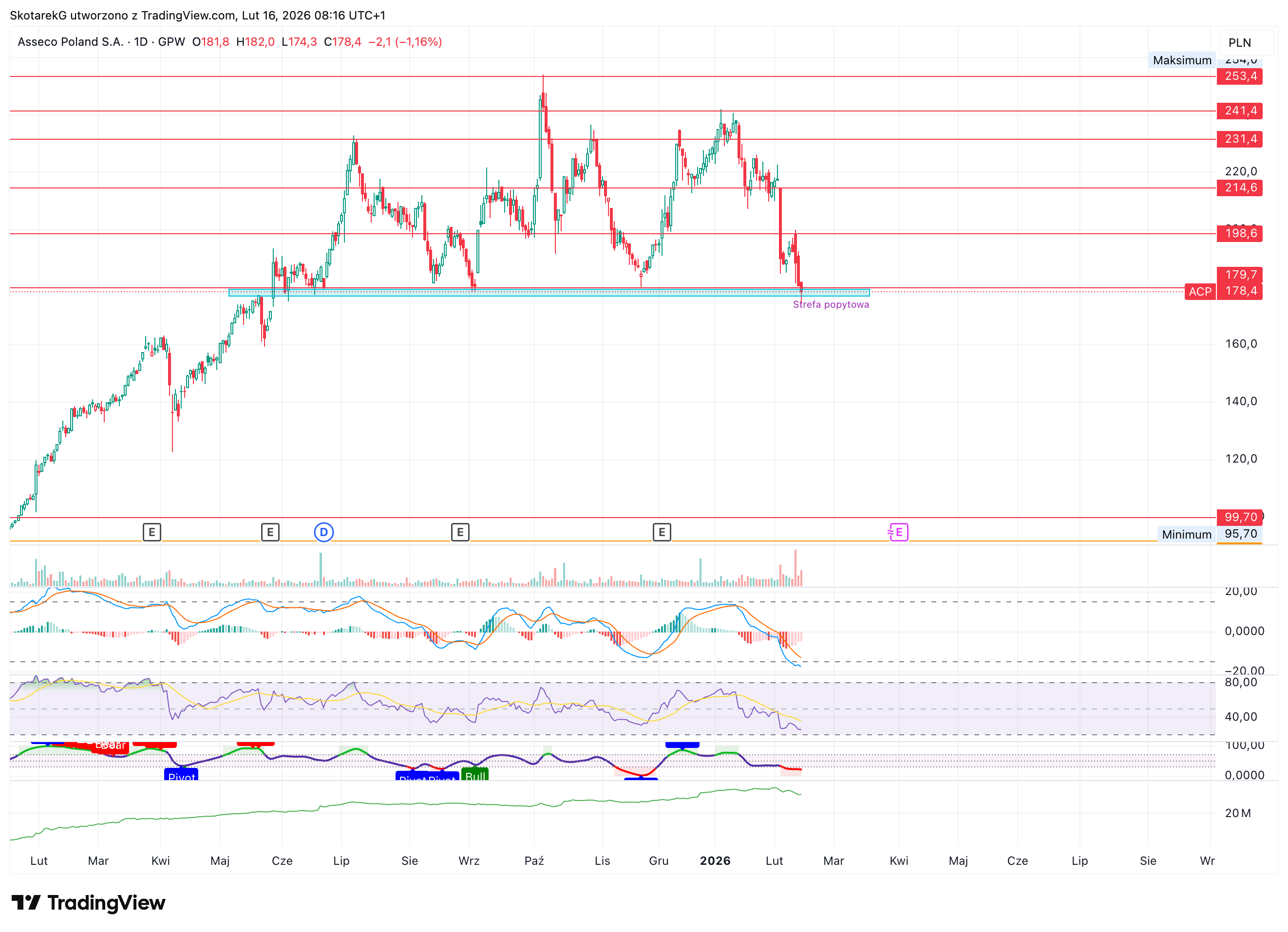 GPW:ACP Chart Image by SkotarekG