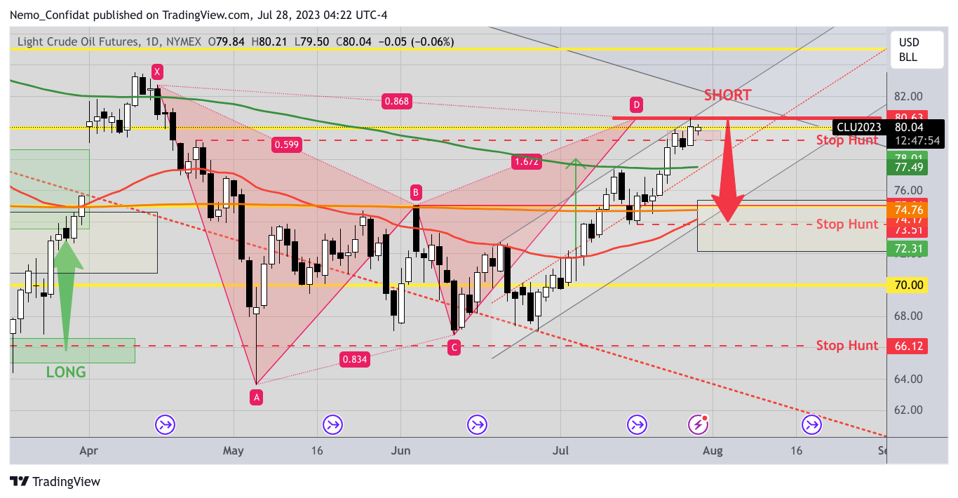 NYMEX:CL1! Ảnh biểu đồ của Nemo_Confidat