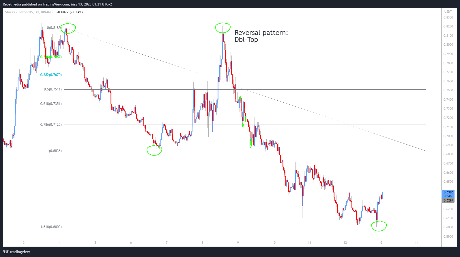 BINANCE:STXUSDT Chart Image by Rebelmedia