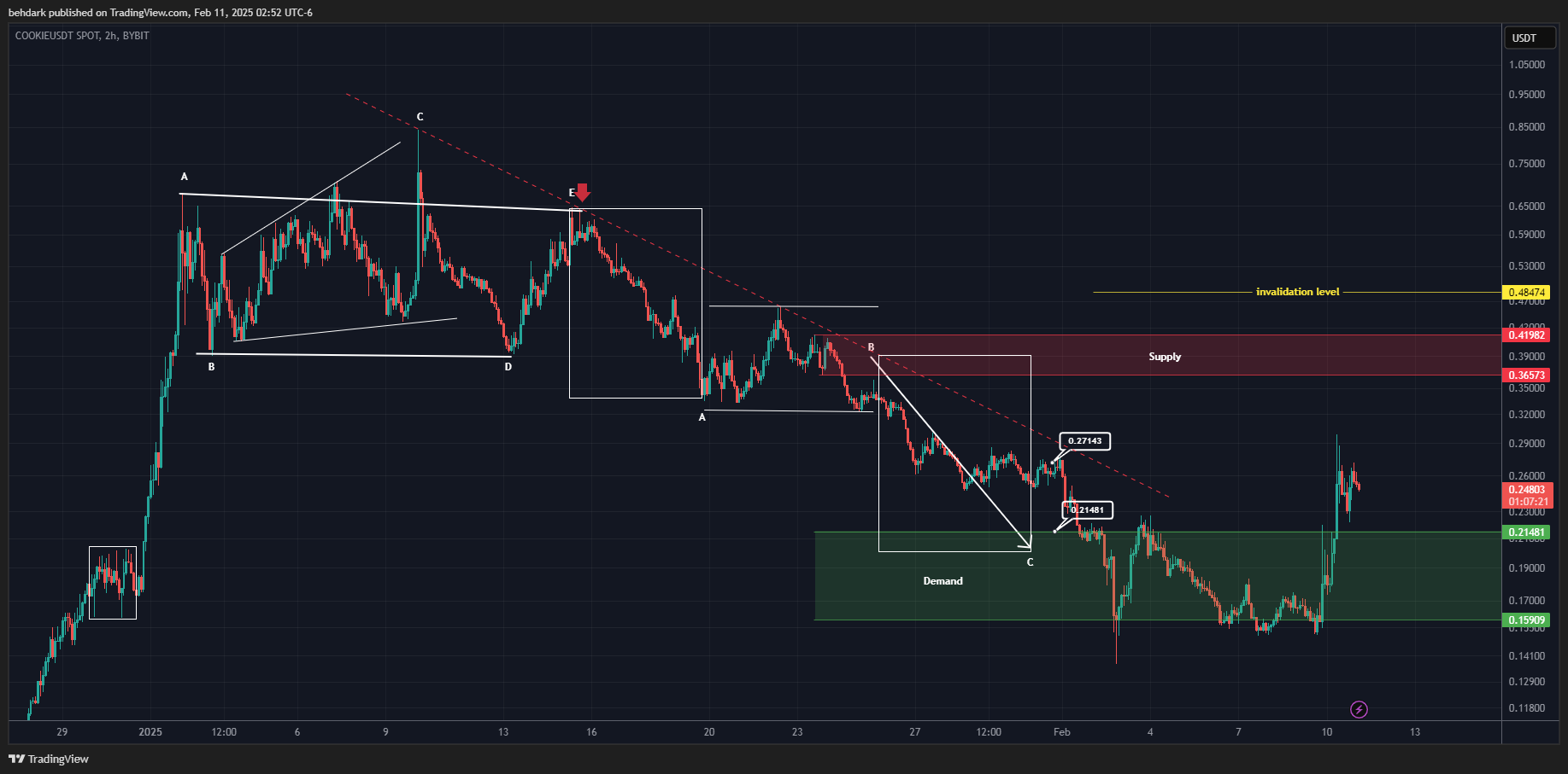 BYBIT:COOKIEUSDTチャート画像 - behdarkの投稿