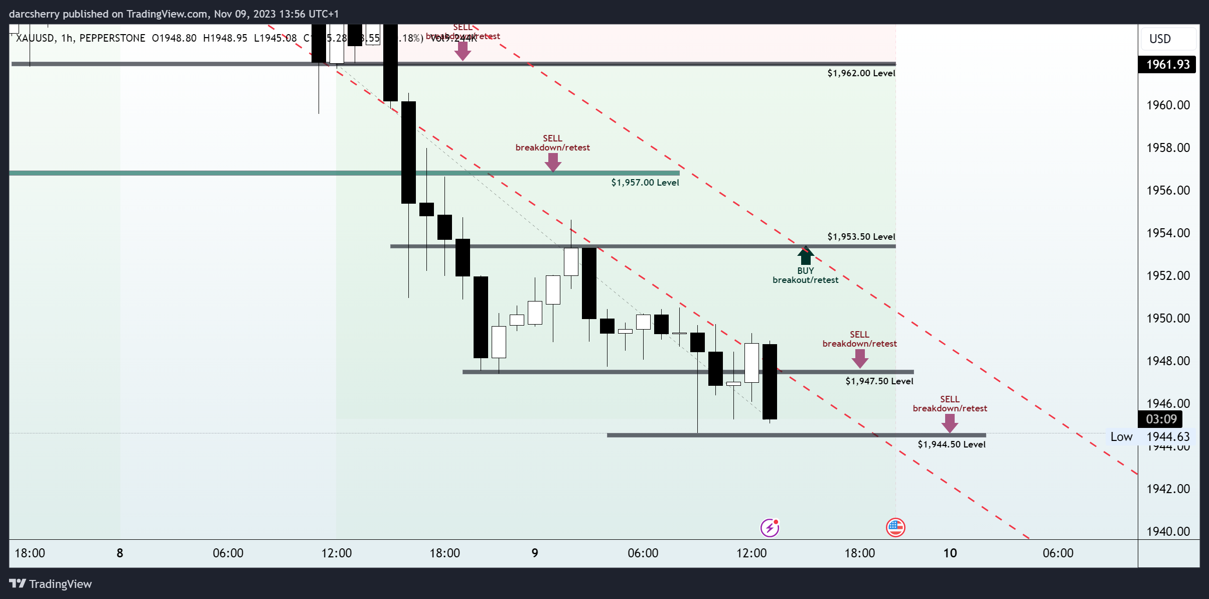 PEPPERSTONE:XAUUSD Chart Image by darcsherry