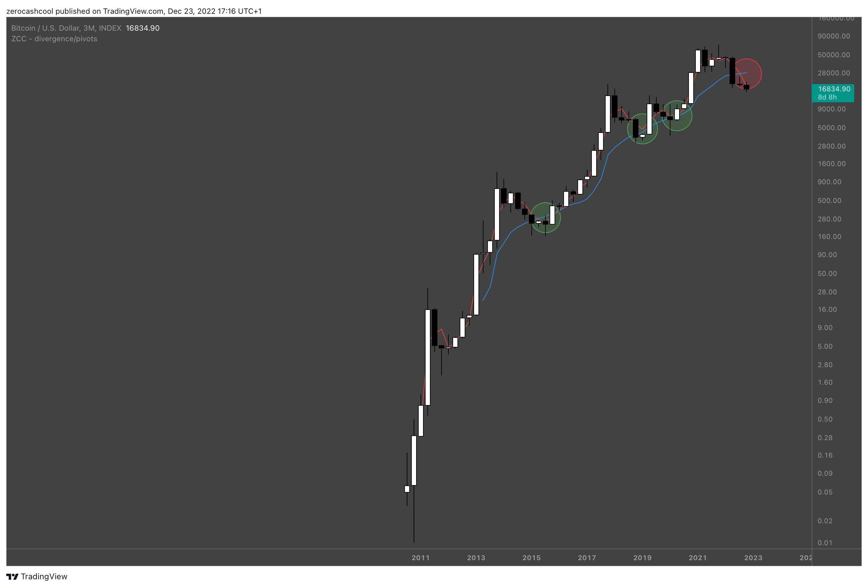 INDEX:BTCUSD Chart Image by zerocashcool