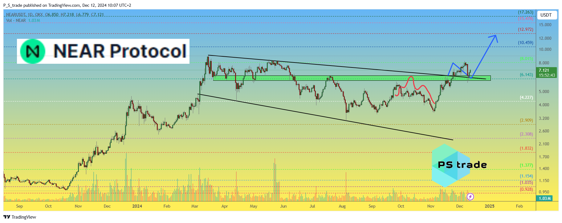 OKX:NEARUSDT Chart Image by P_S_trade