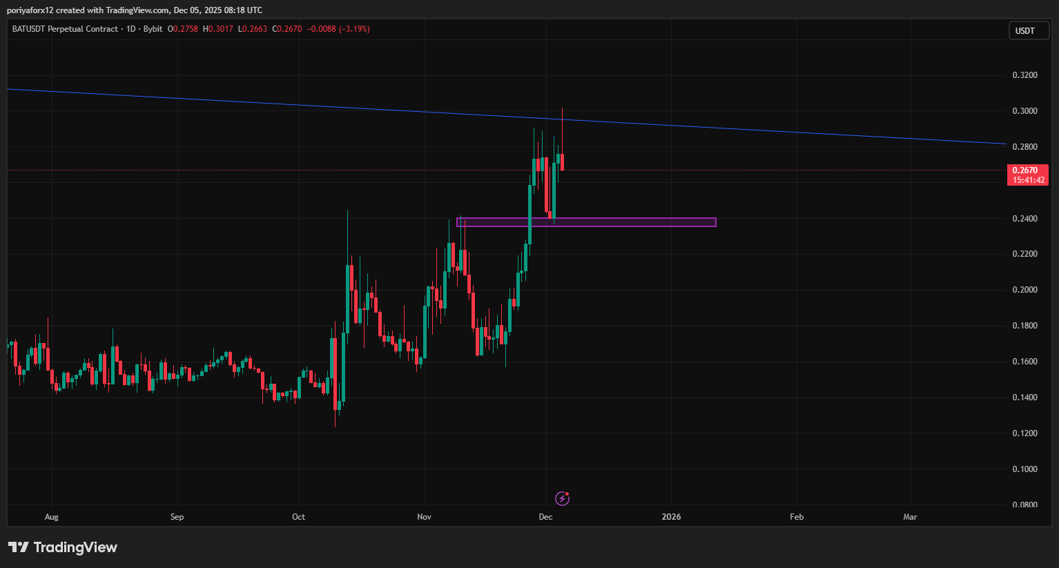 BYBIT:BATUSDT.P Chart Image by poriyaforx12