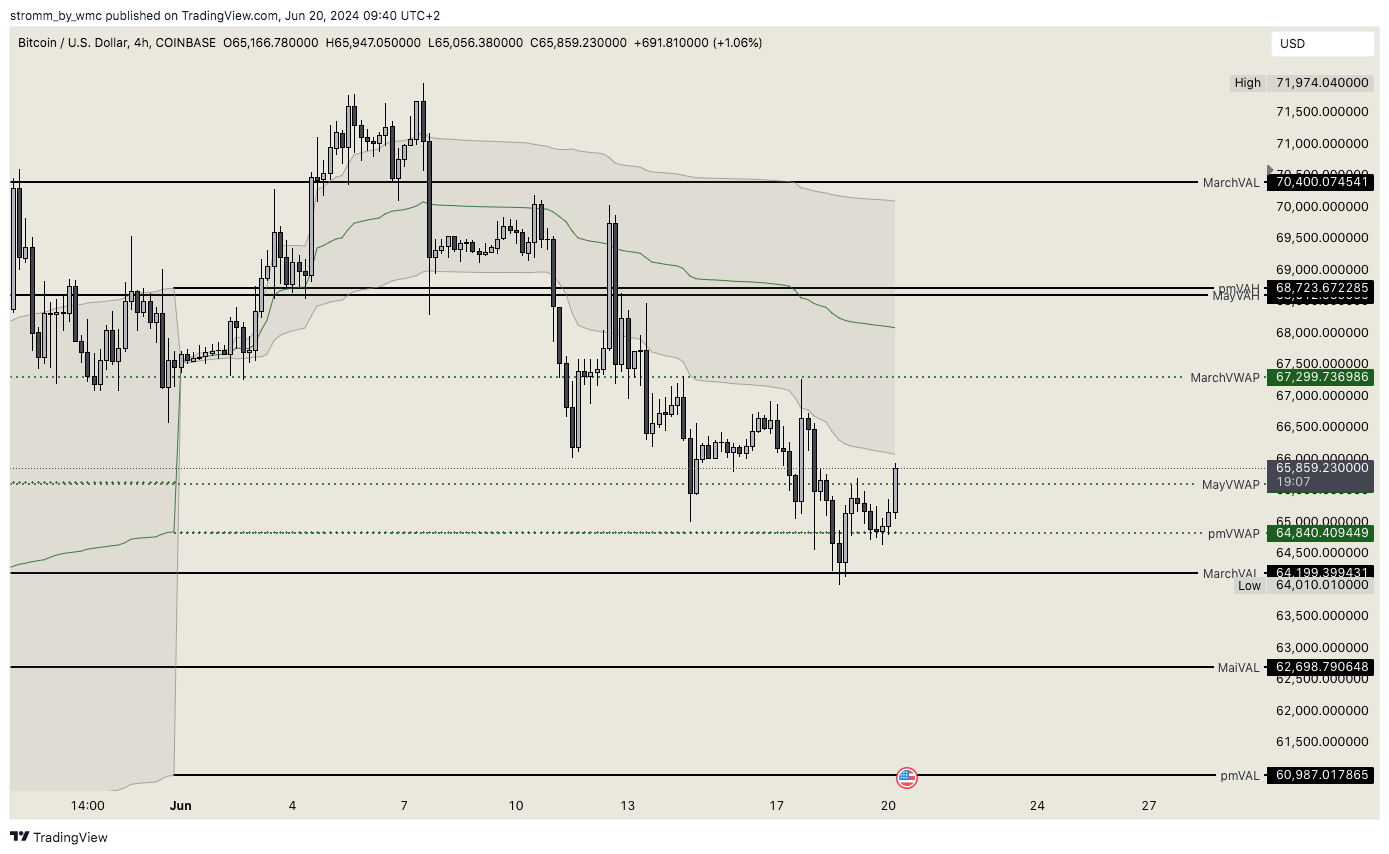 COINBASE:BTCUSD Chart Image by stromm