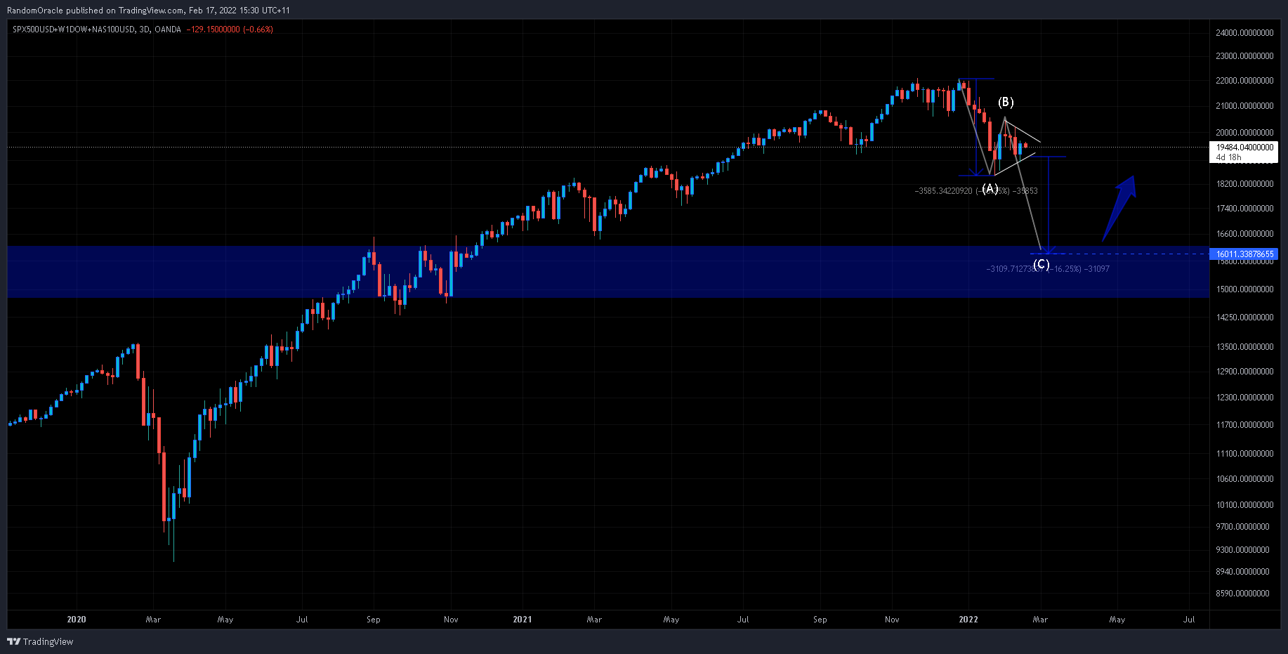 OANDA:SPX500USD+DJ:W1DOW+OANDA:NAS100USD ภาพชาร์ต โดย RandomOracle
