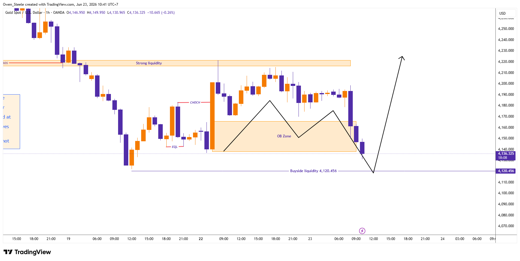 OANDA:XAUUSD Chart Image by Owen_Steele