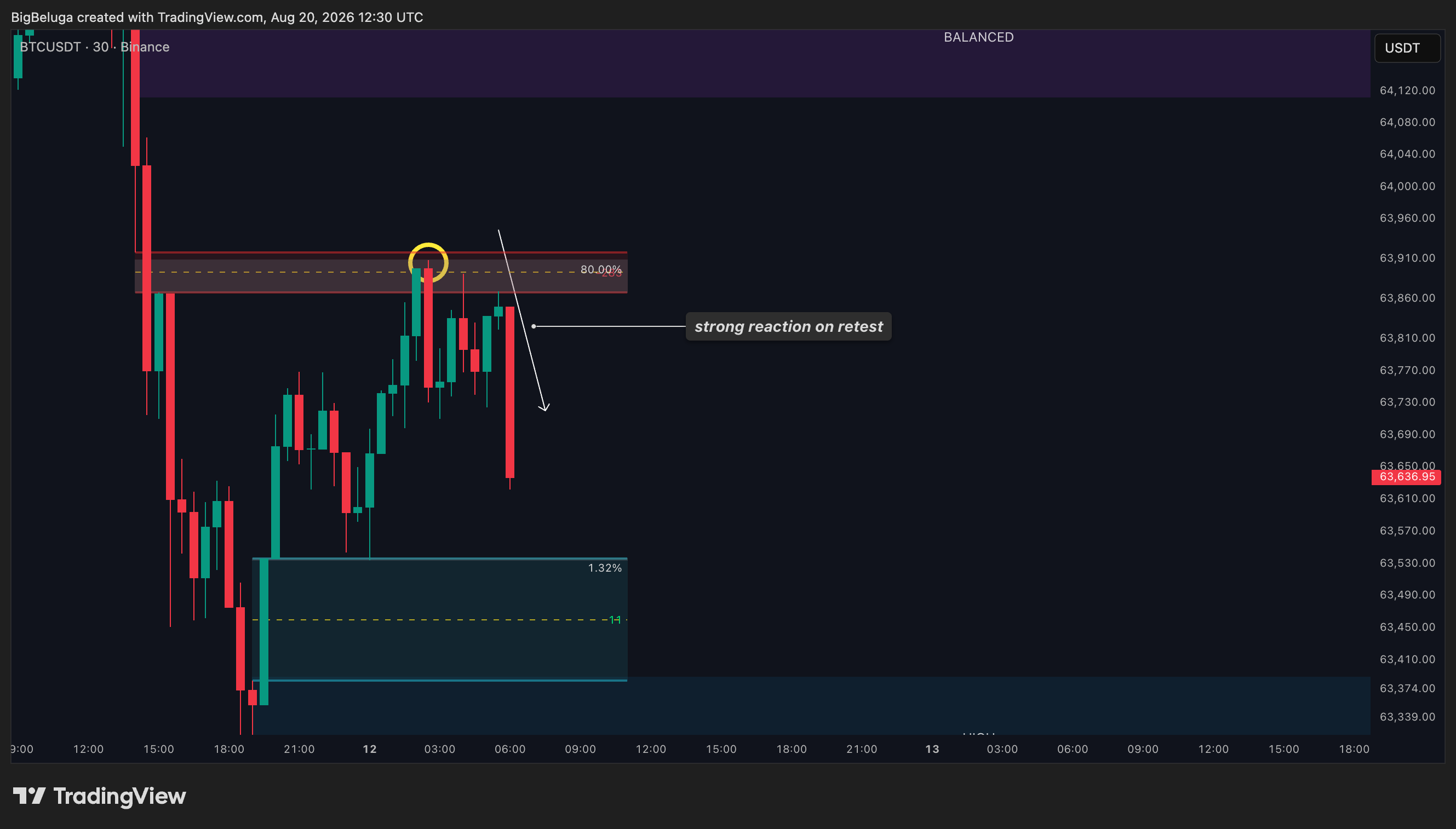 BINANCE:BTCUSDT Chart Image by BigBeluga