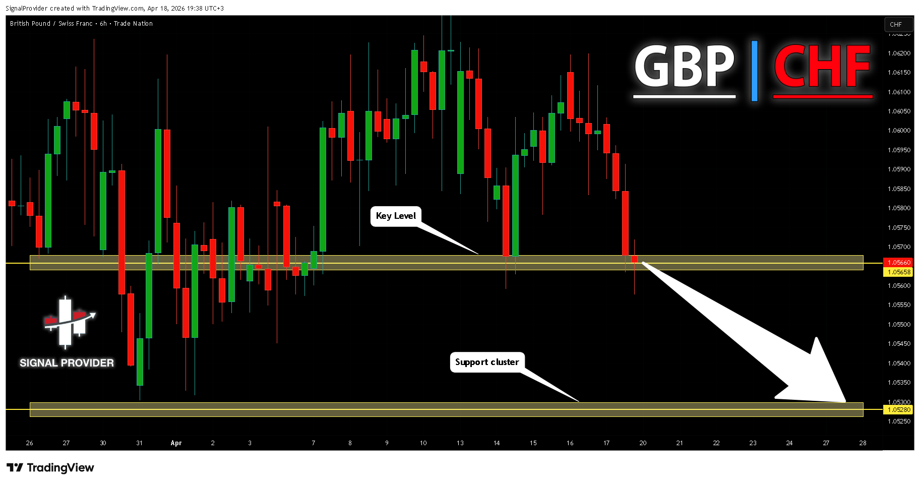 TRADENATION:GBPCHF Chart Image by SignalProvider