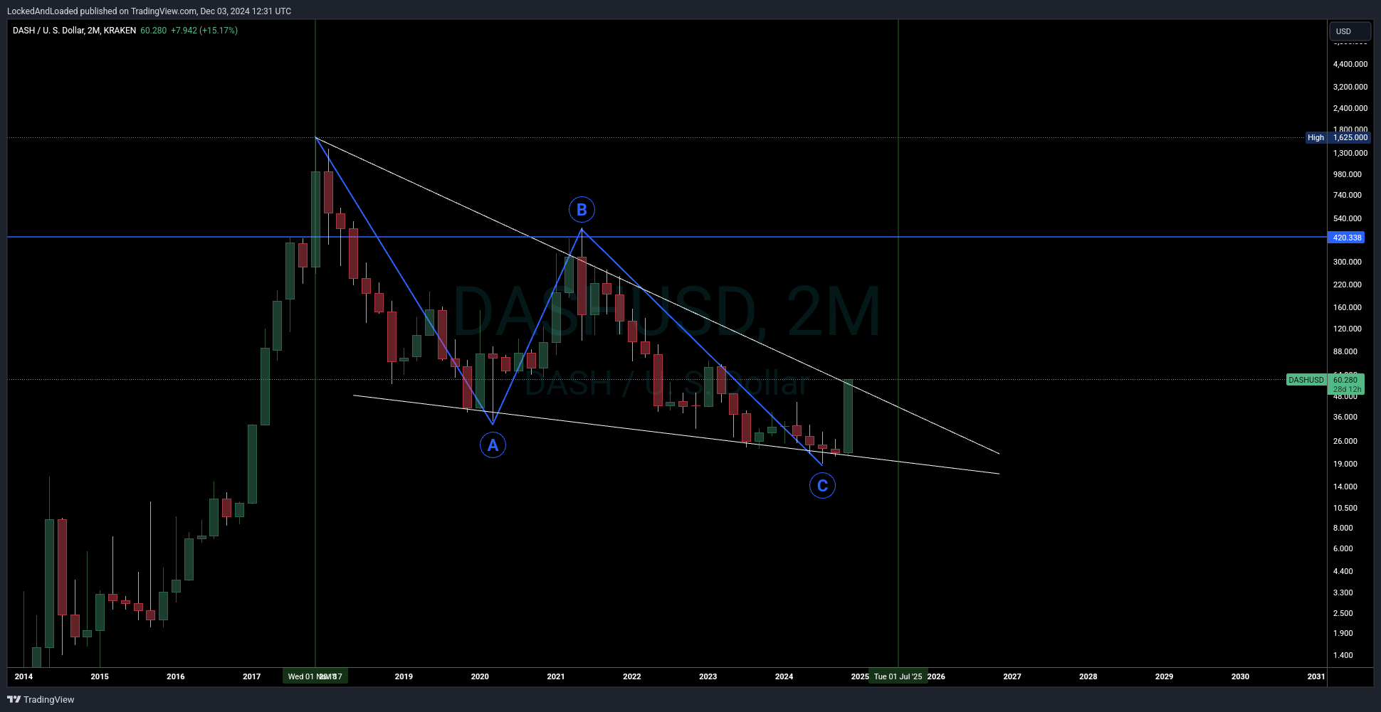 KRAKEN:DASHUSD Chart Image by LockedAndLoaded
