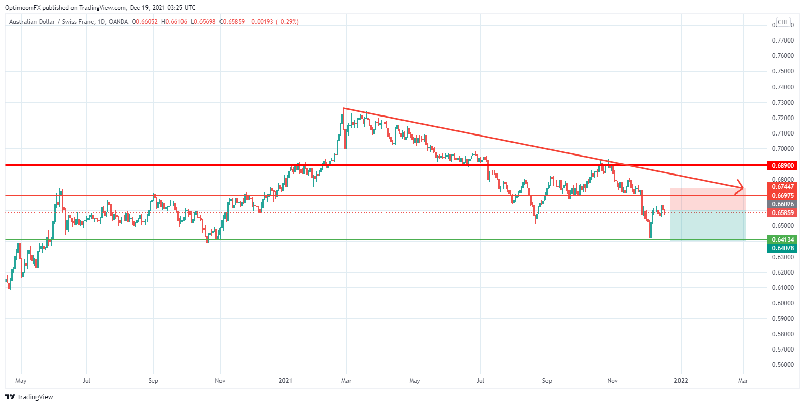 OANDA:AUDCHF Chart Image by Mihai_Iacob