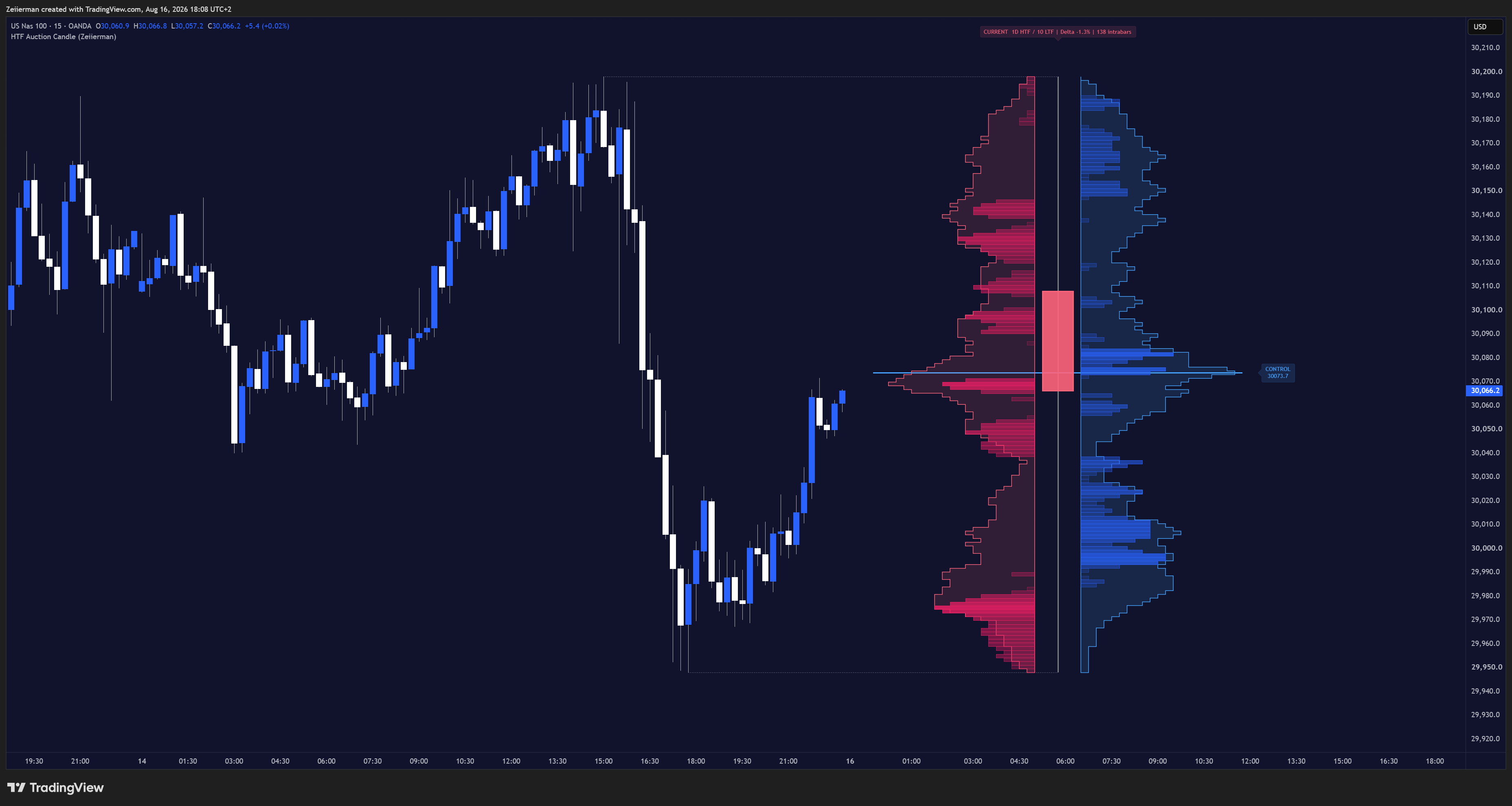 OANDA:NAS100USD Chart Image by Zeiierman