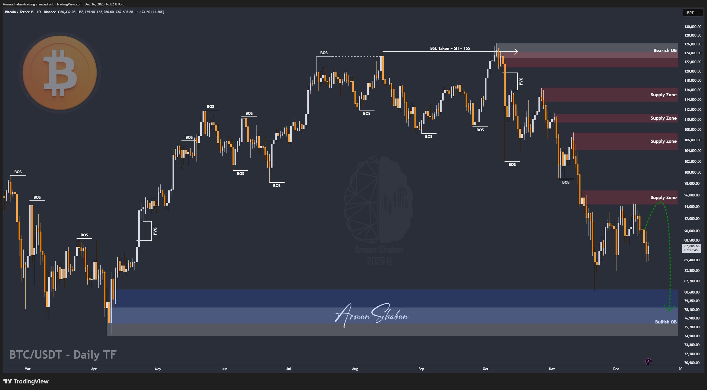 BINANCE:BTCUSDT Chart Image by ArmanShabanTrading