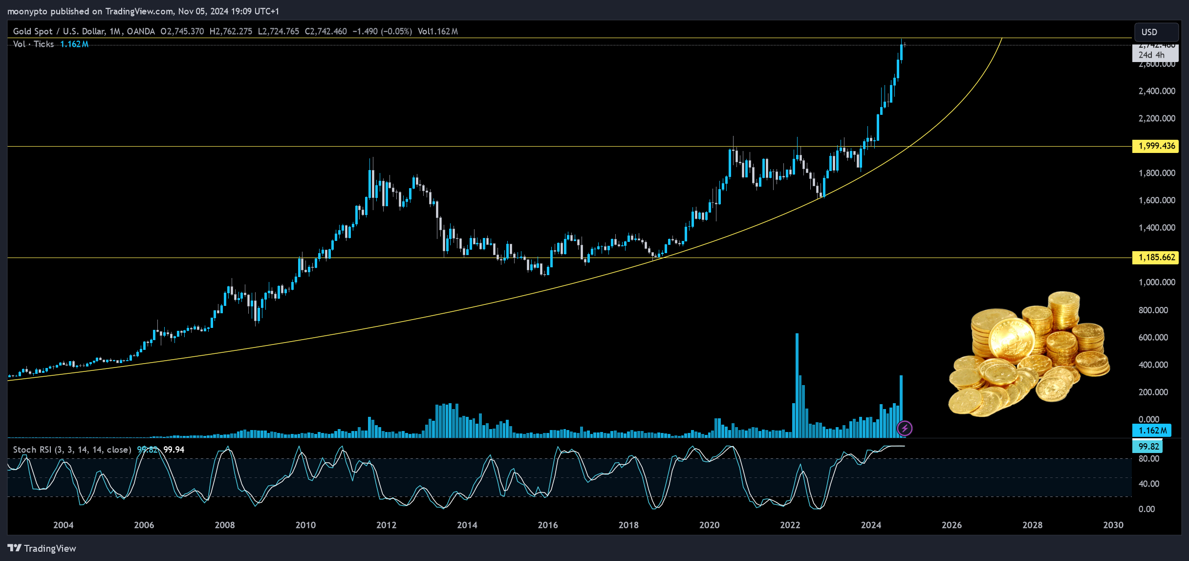 OANDA:XAUUSD Chart Image by moonypto