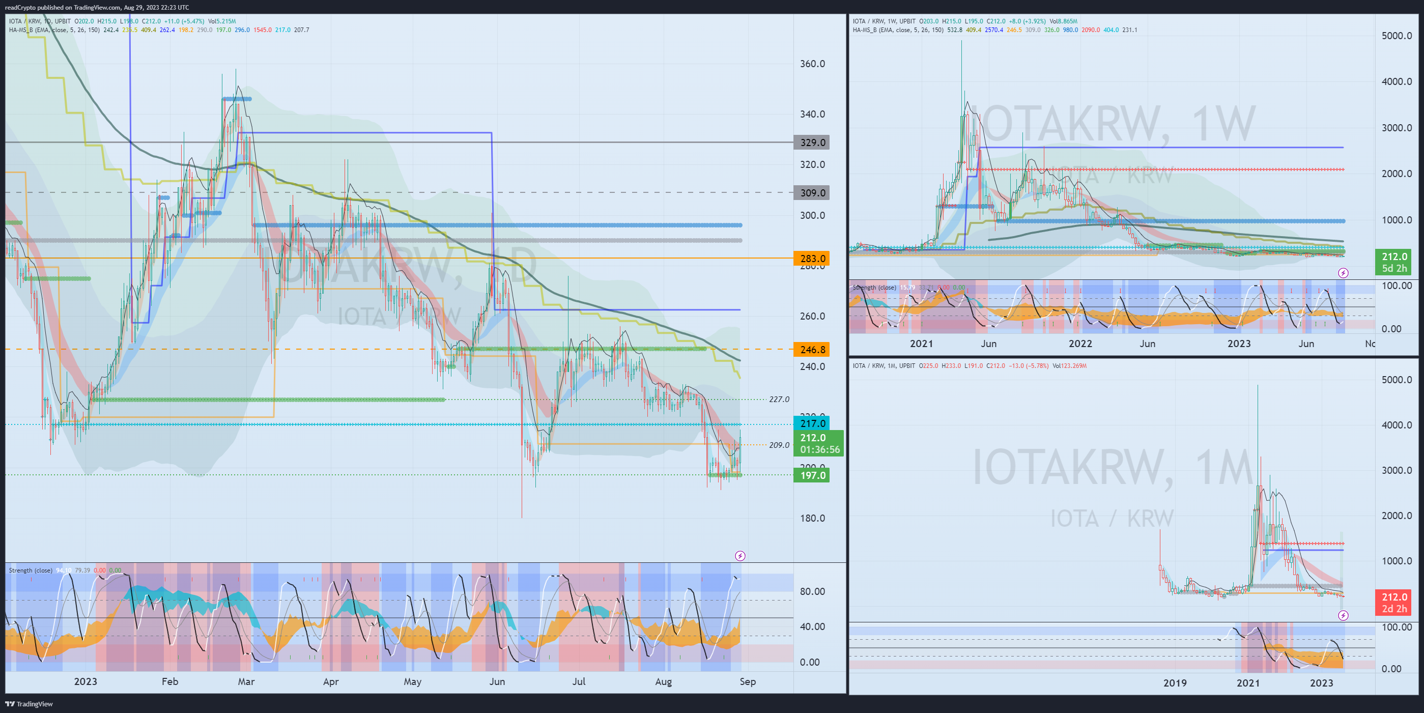 UPBIT:IOTAKRW Chart Image by readCrypto
