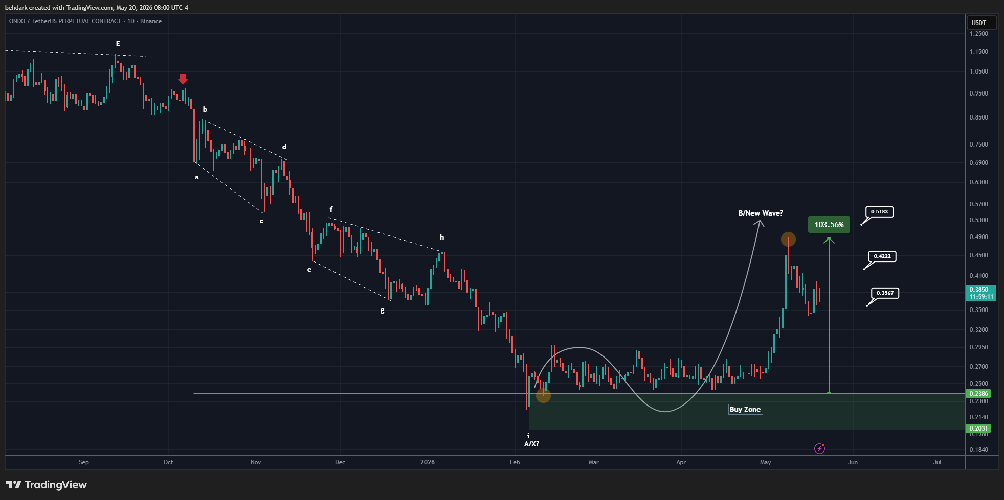 BINANCE:ONDOUSDT.P 차트 이미지 - behdark 제공