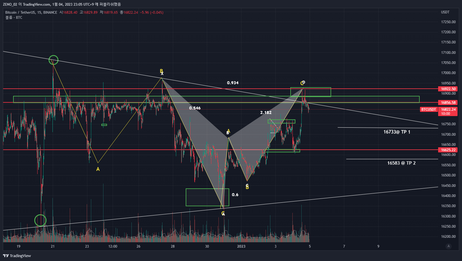 BINANCE:BTCUSDT Chartbild von ZENO_1029