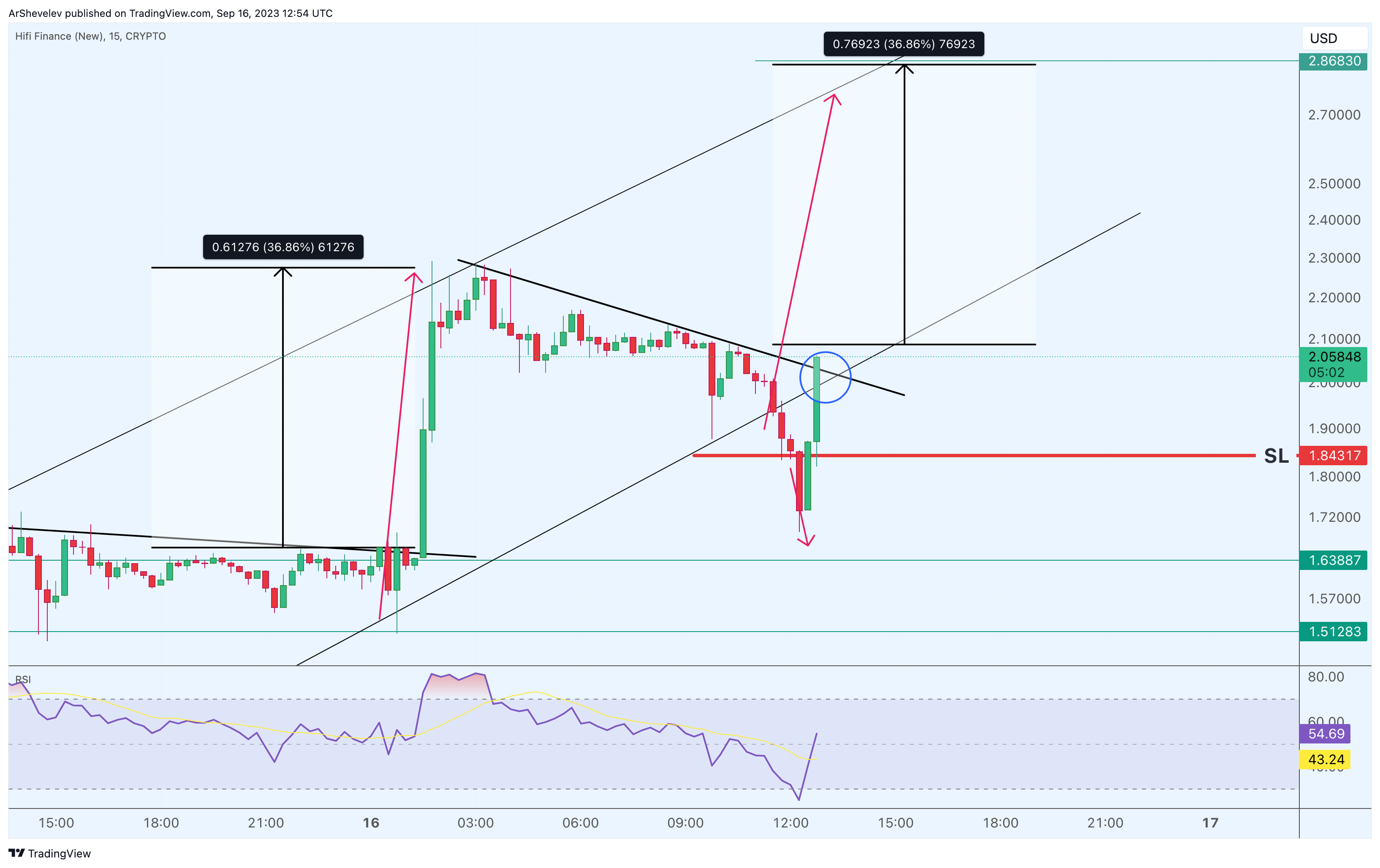 CRYPTO:HIFIUSD Chart Image by ArtemFuturesTrading
