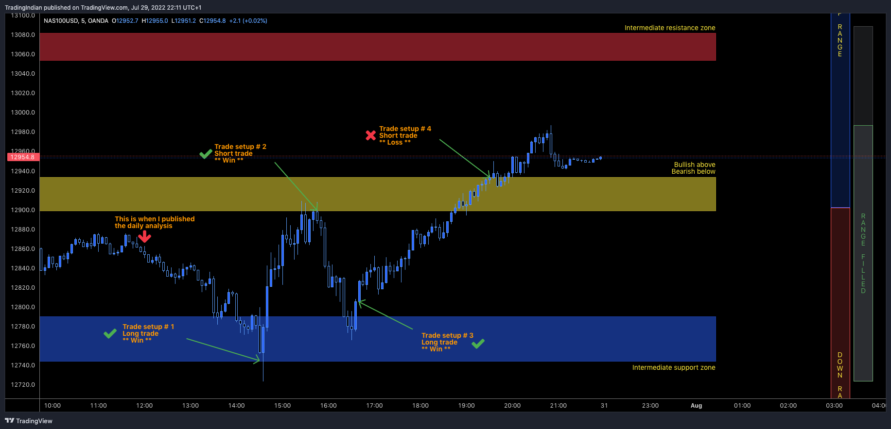 OANDA:NAS100USD Chart Image by TradingIndian