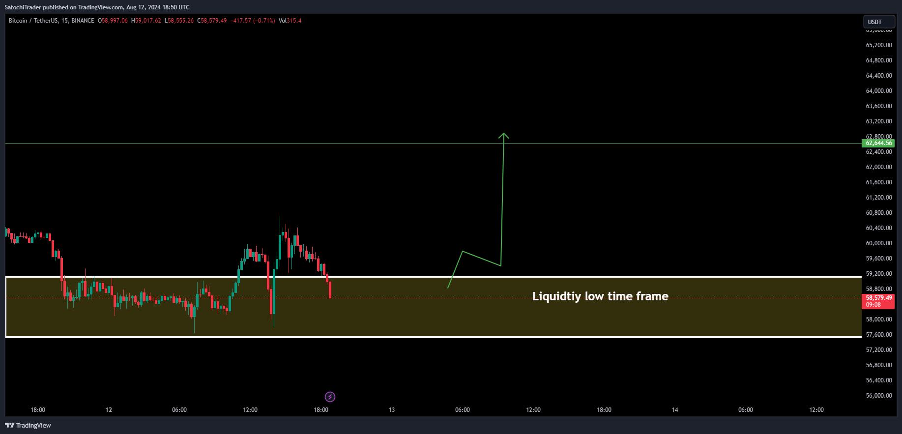 BINANCE:BTCUSDT Chart Image by SatochiTrader