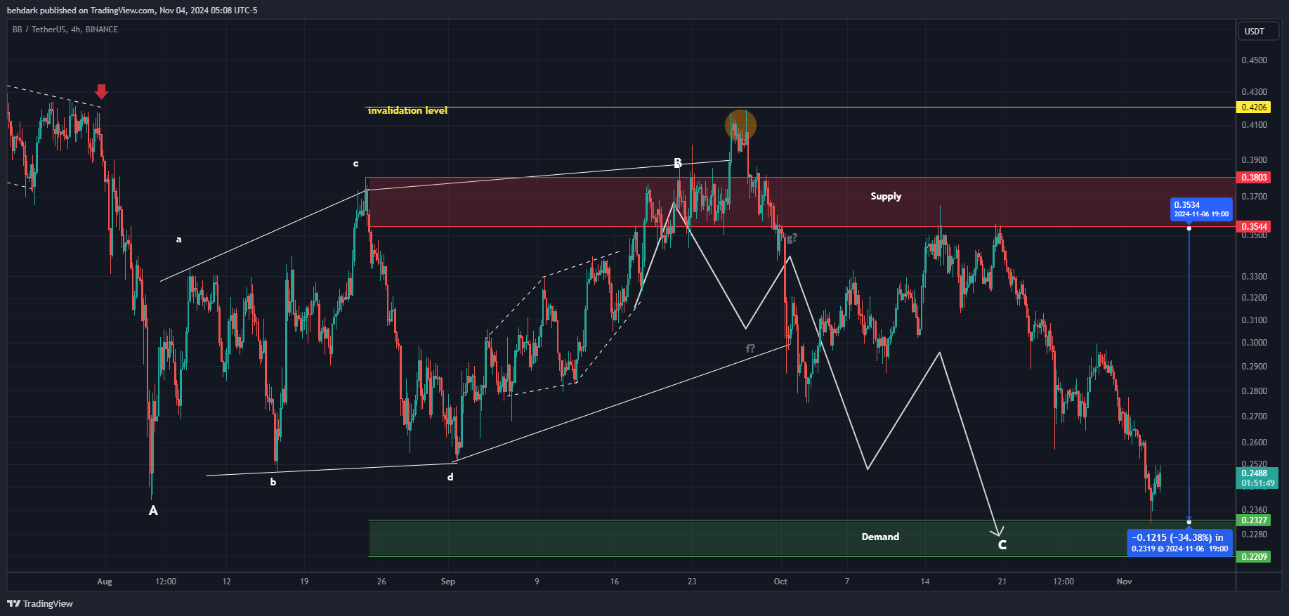 BINANCE:BBUSDT Chart Image by behdark