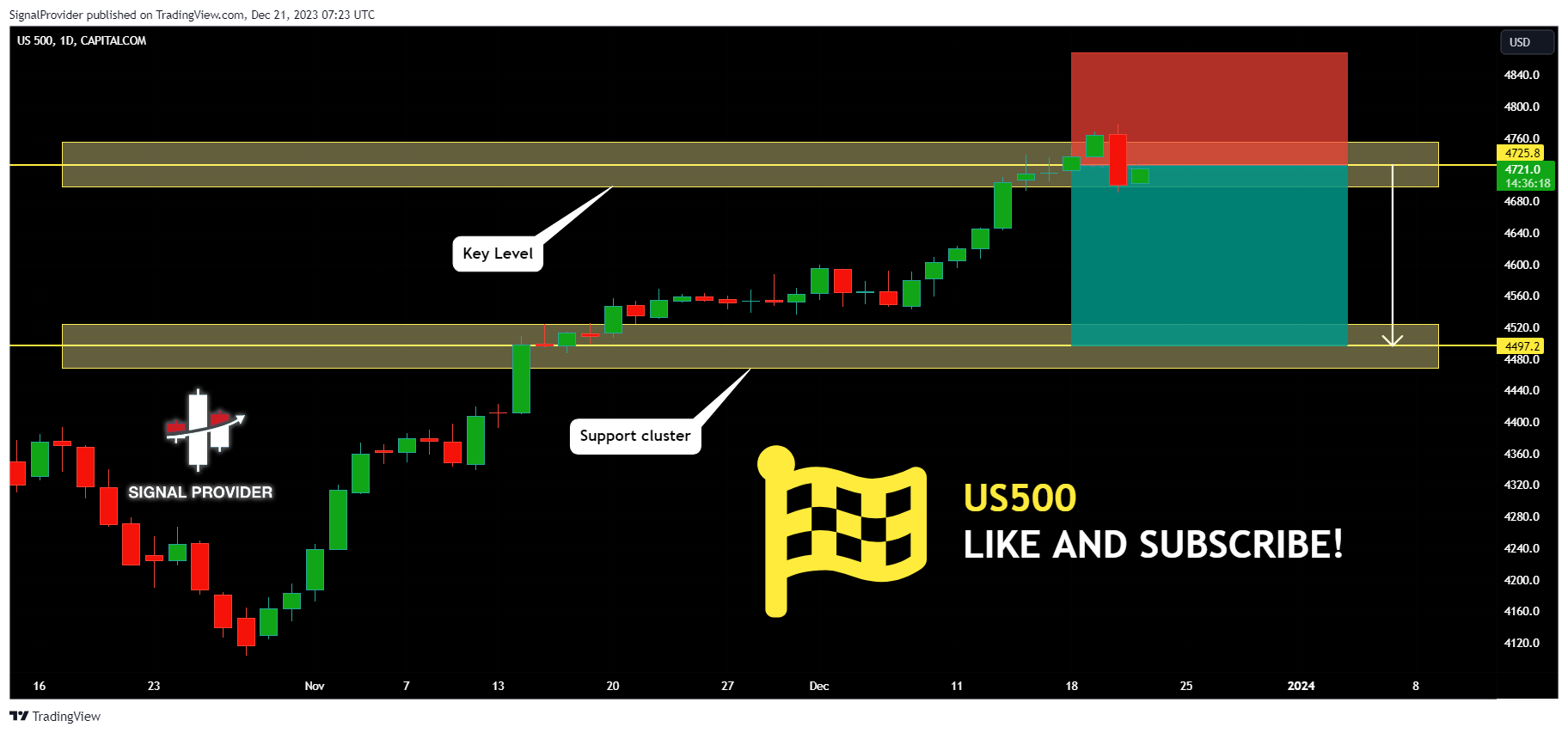 Imej Carta CAPITALCOM:US500 oleh SignalProvider