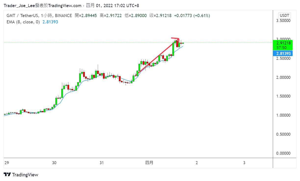 BINANCE:GMTUSDT Chart Image by Trader_Joe_Lee