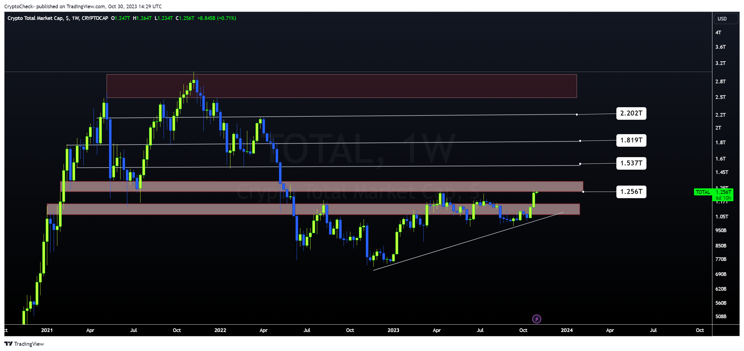 CRYPTOCAP:TOTAL ‏תמונת גרף מאת Crypto-Check-