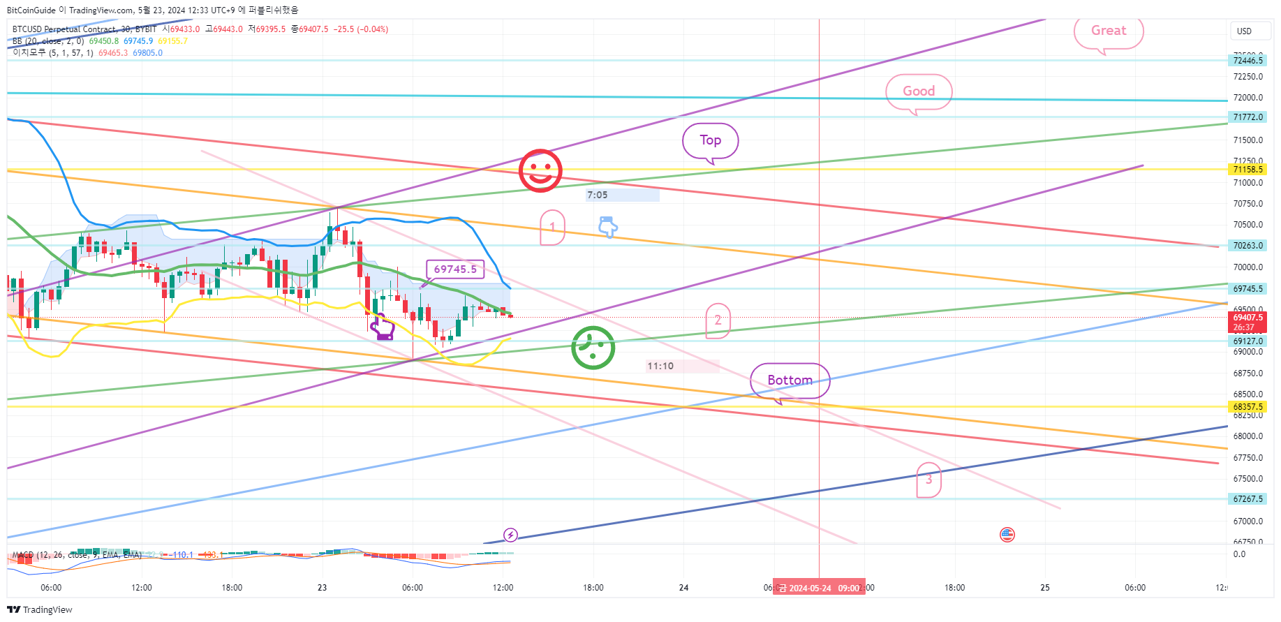 BYBIT:BTCUSD.P صورة الرسم البياني by BitCoinGuide
