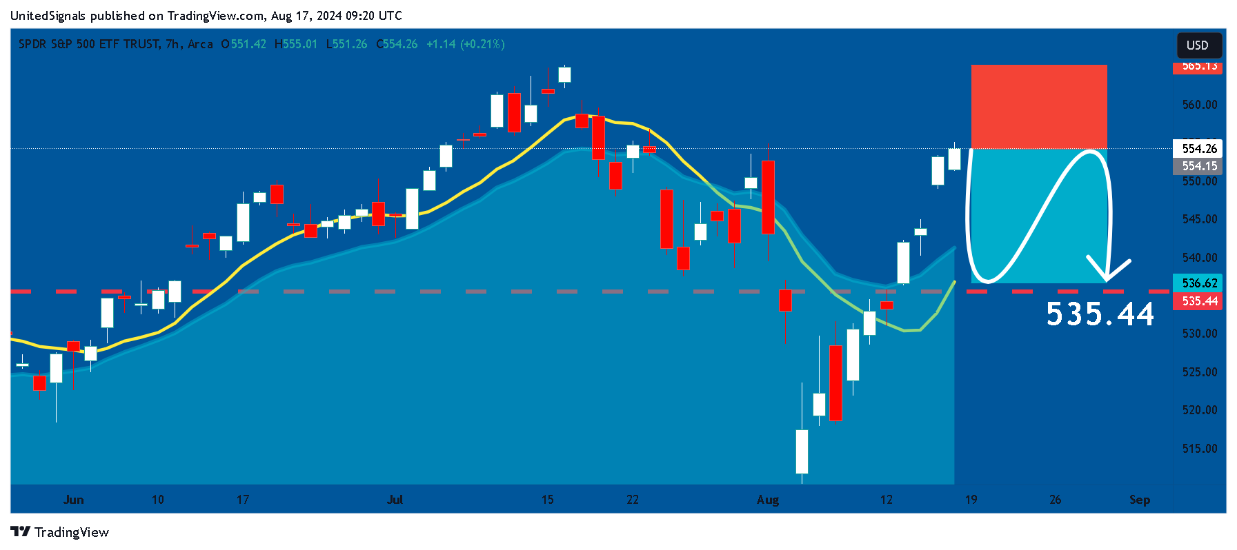 BATS:SPY Chart Image by UnitedSignals
