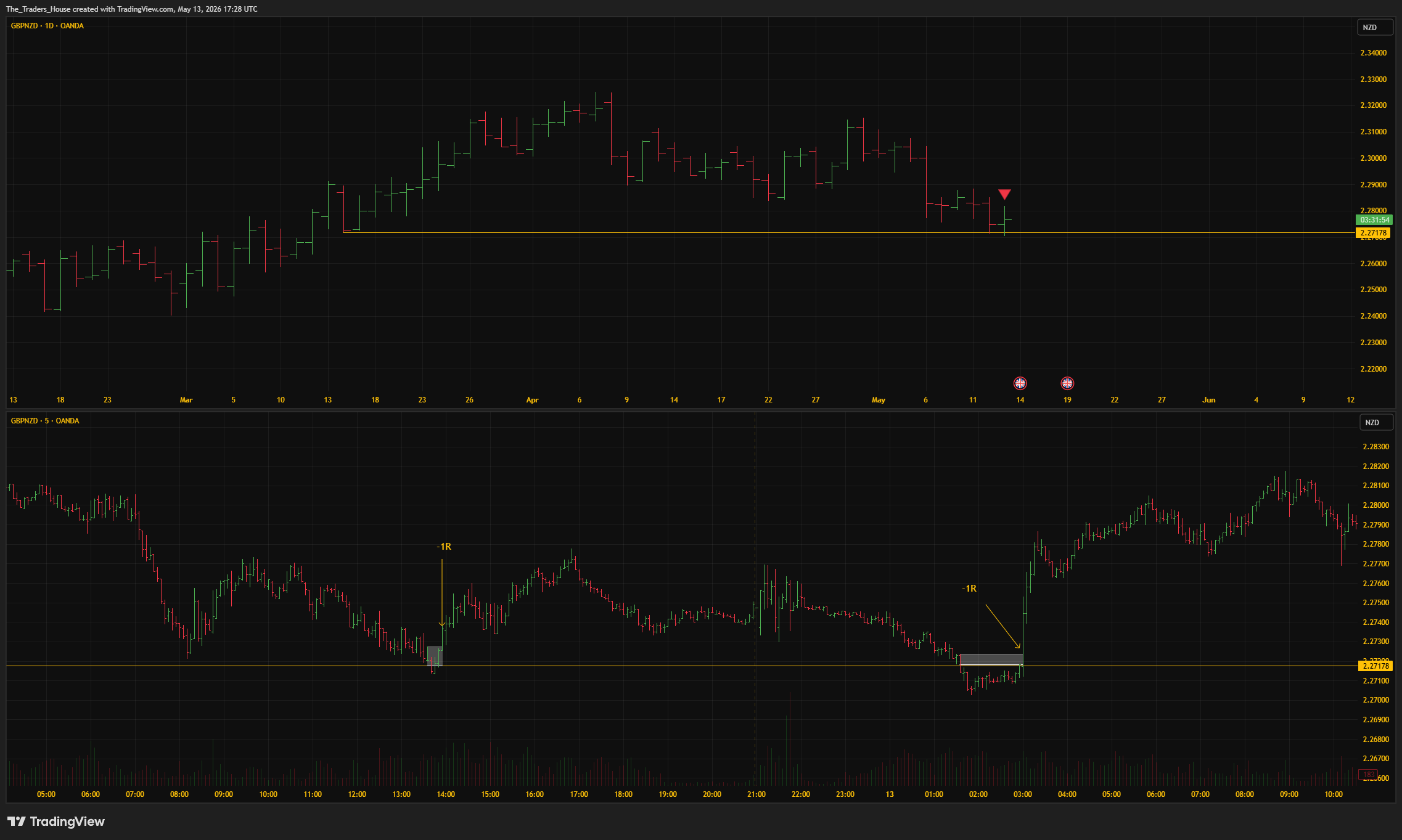 OANDA:GBPNZD Chart Image by The_Traders_House