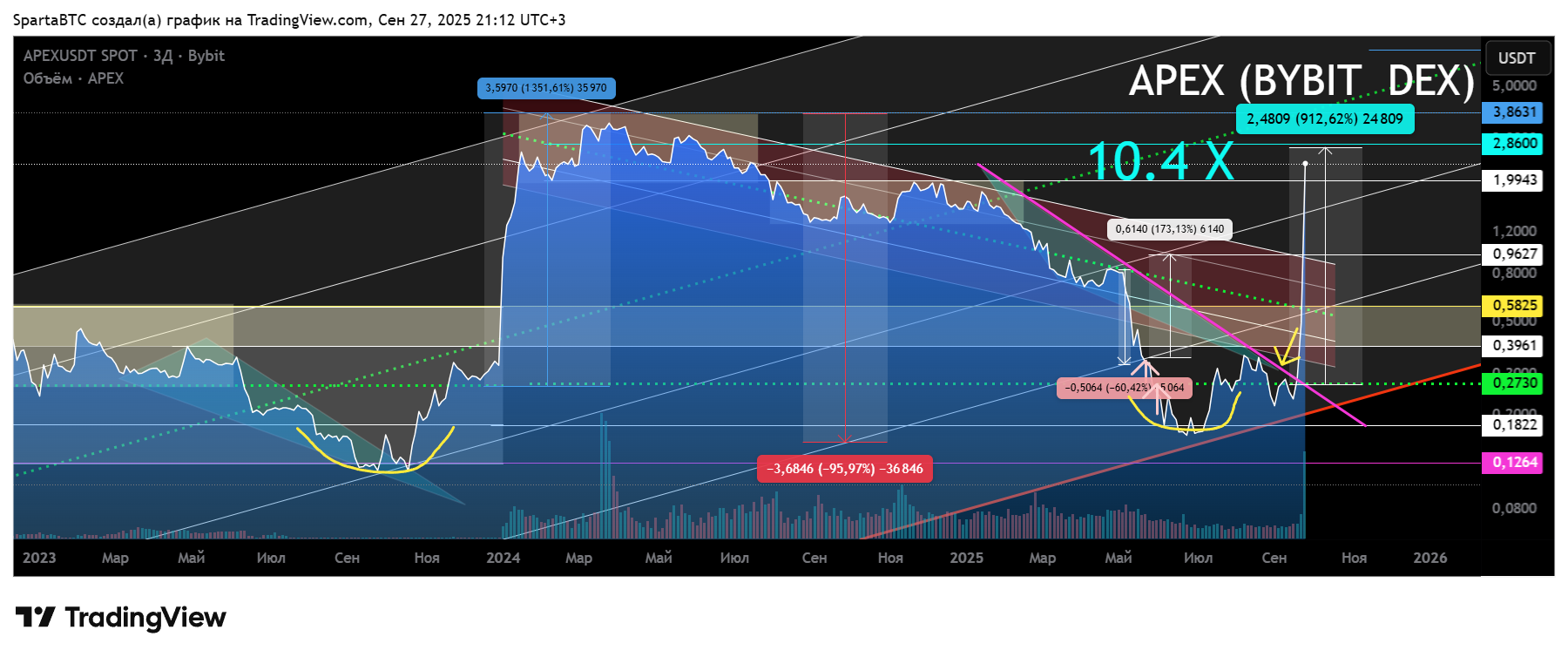 BYBIT:APEXUSDT Chart Image by SpartaBTC