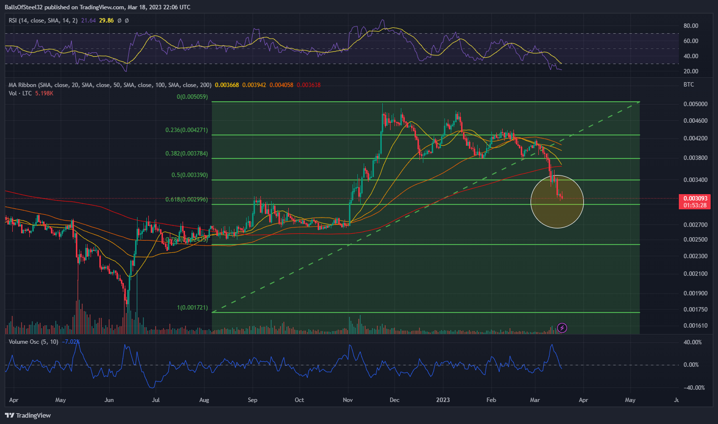 COINBASE:LTCBTC Chart Image by Stainlessnuts69