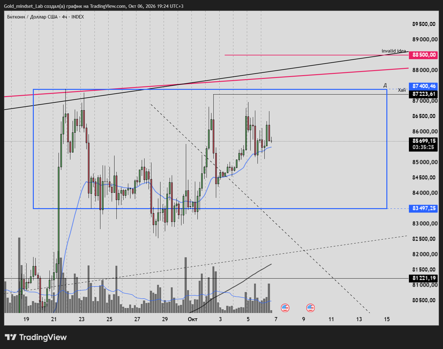 INDEX:BTCUSD Immagine del grafico by Gold_mindset_Lab