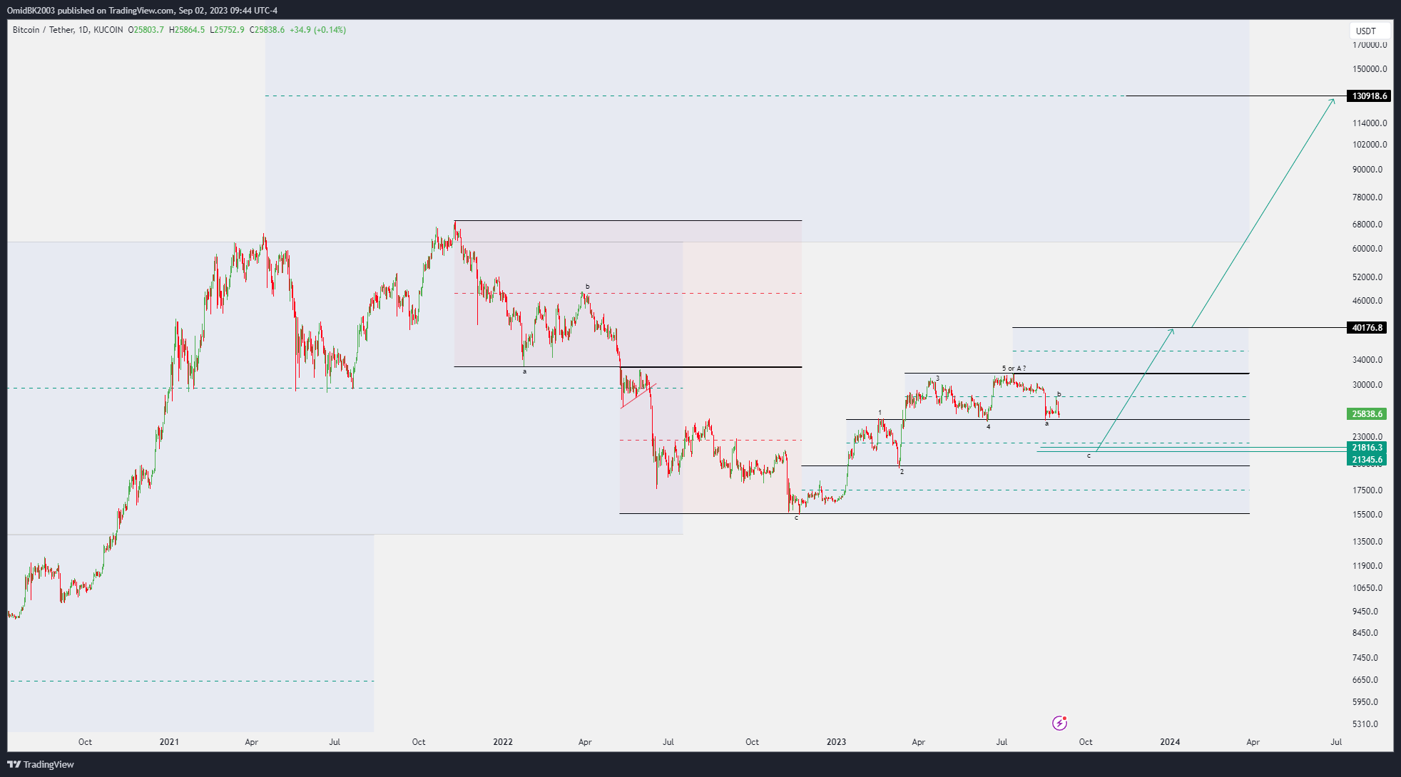 KUCOIN:BTCUSDT Chart Image by OmidBK2003