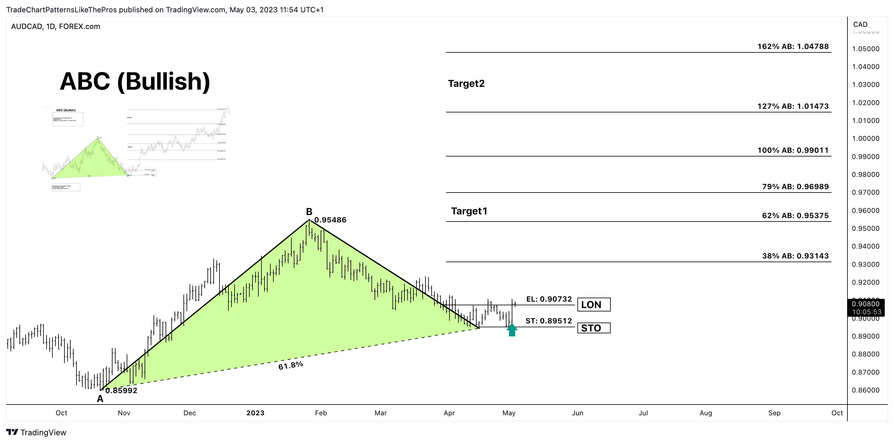 FOREXCOM:AUDCAD Chart Image by TradeChartPatternsLikeThePros